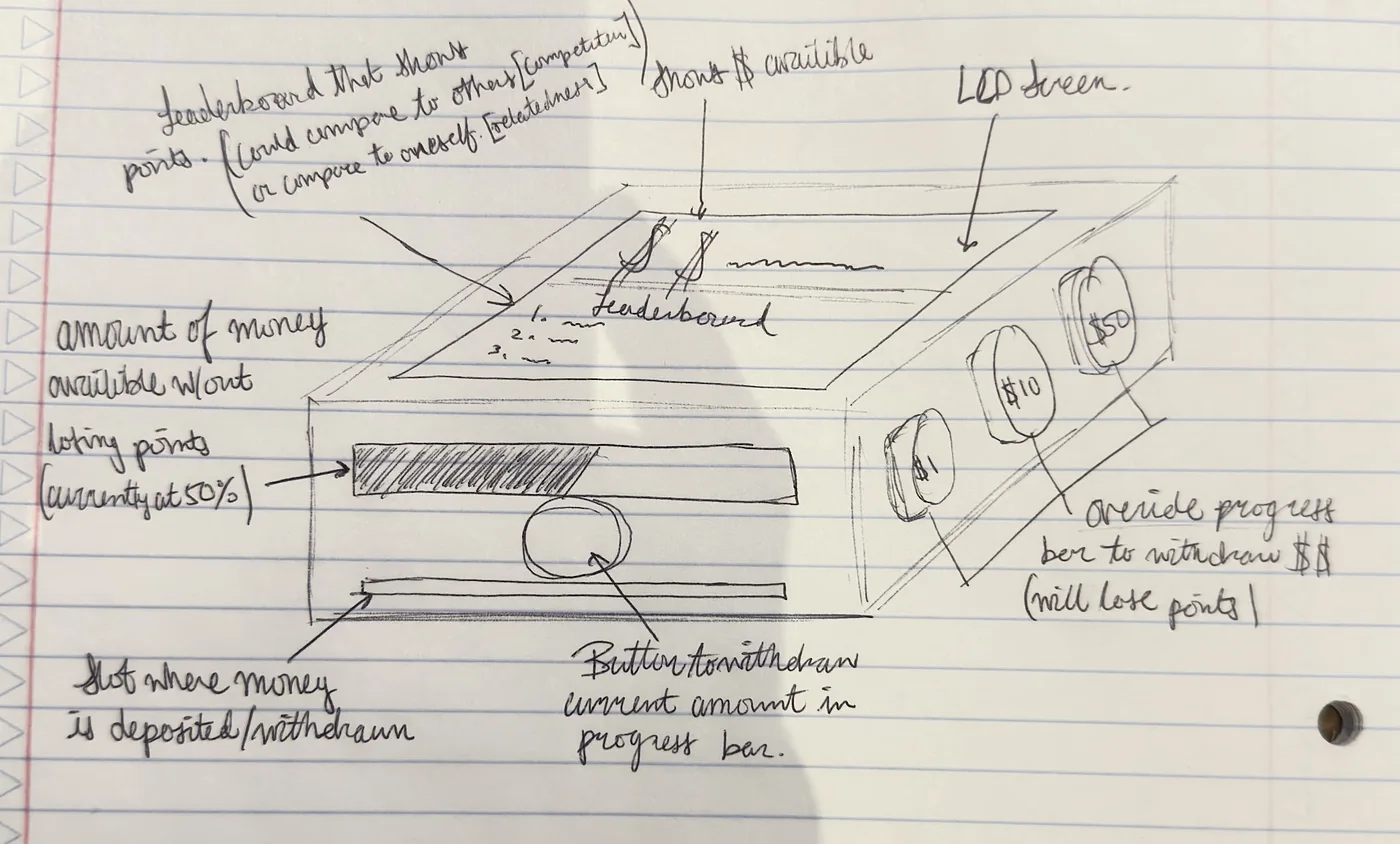 Hand-drawn sketch of the box with an LCD, a leaderboard, and a progress bar for money spent