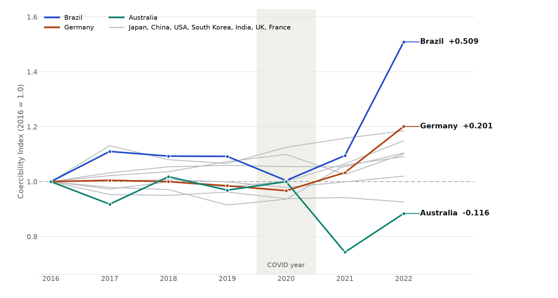 Line chart of the Coercibility Index from 2016 to 2022, with each economy at 1.0 in 2016. Brazil ends highest at 1.509, after a jump in 2022, and Germany at 1.201, while Australia ends at 0.884 after a dip to 0.743 in 2021. Japan, China, the USA, South Korea, India, the UK and France are shown in grey, mostly ending a little above 1.0.