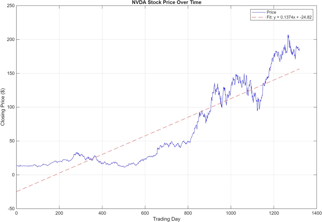MATLAB line chart of NVIDIA closing price by trading day, rising from about $10 to over $200, with a dashed linear trend line