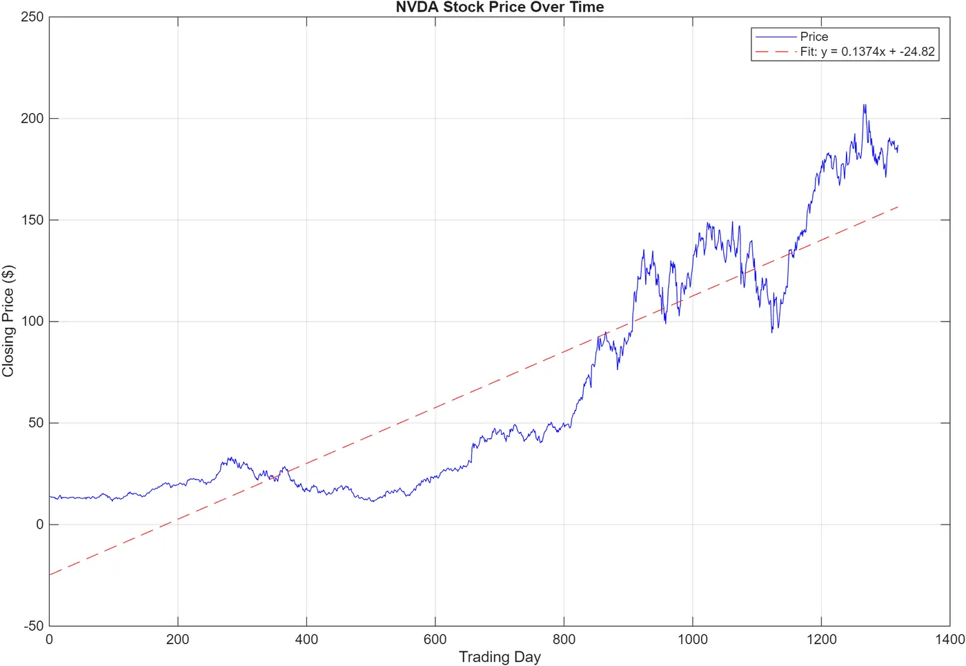 MATLAB line chart of NVIDIA closing price by trading day, rising from about $10 to over $200, with a dashed linear trend line