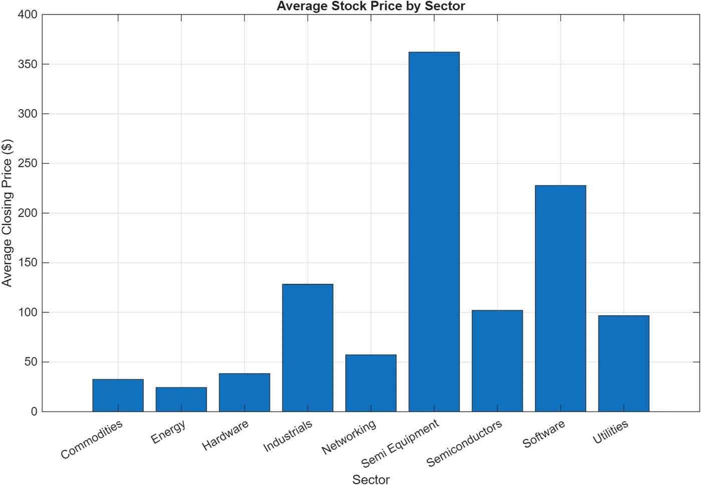 MATLAB bar chart of average closing price by sector, with semiconductor equipment highest