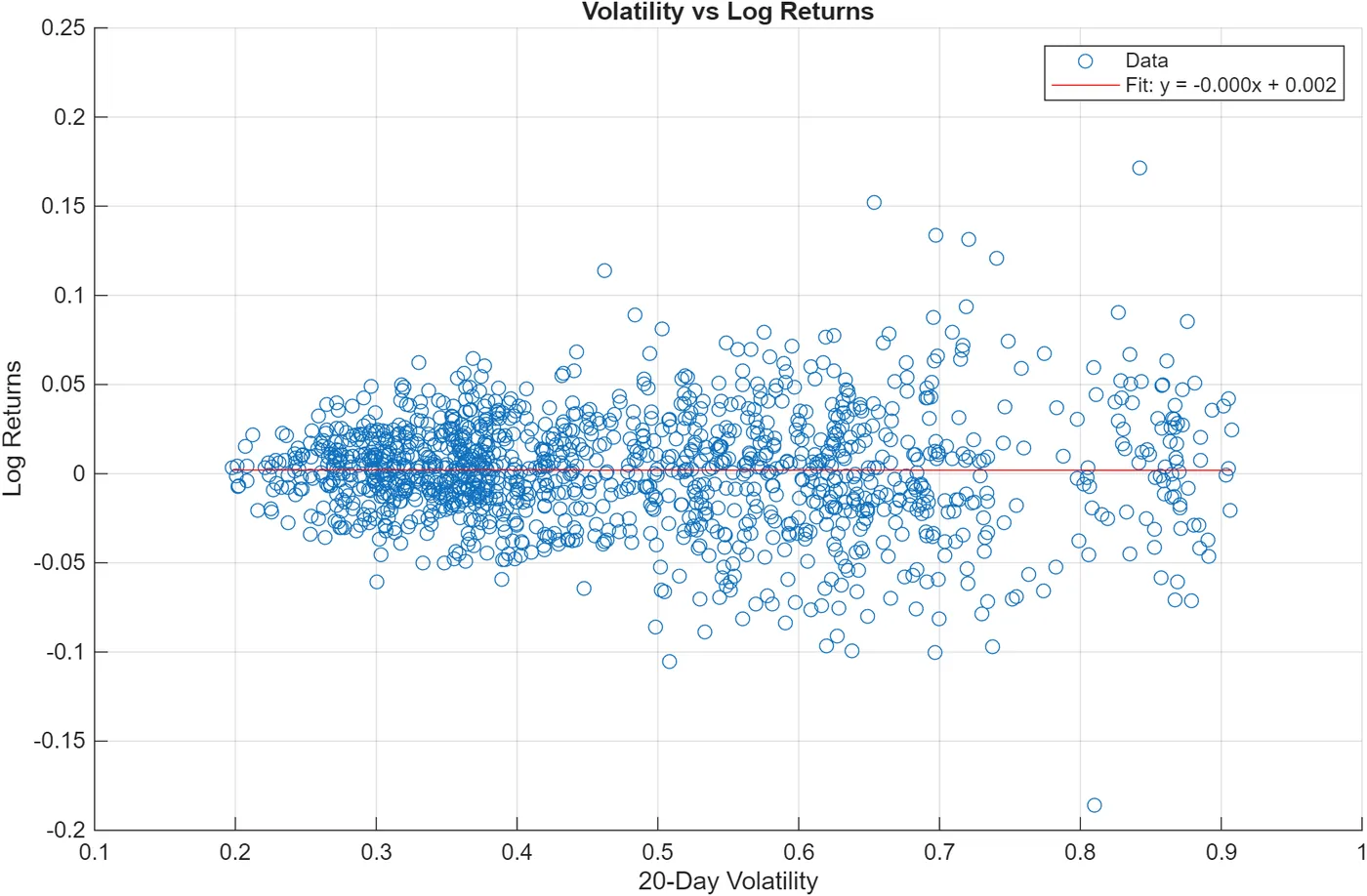 MATLAB scatter plot of 20-day volatility against log returns