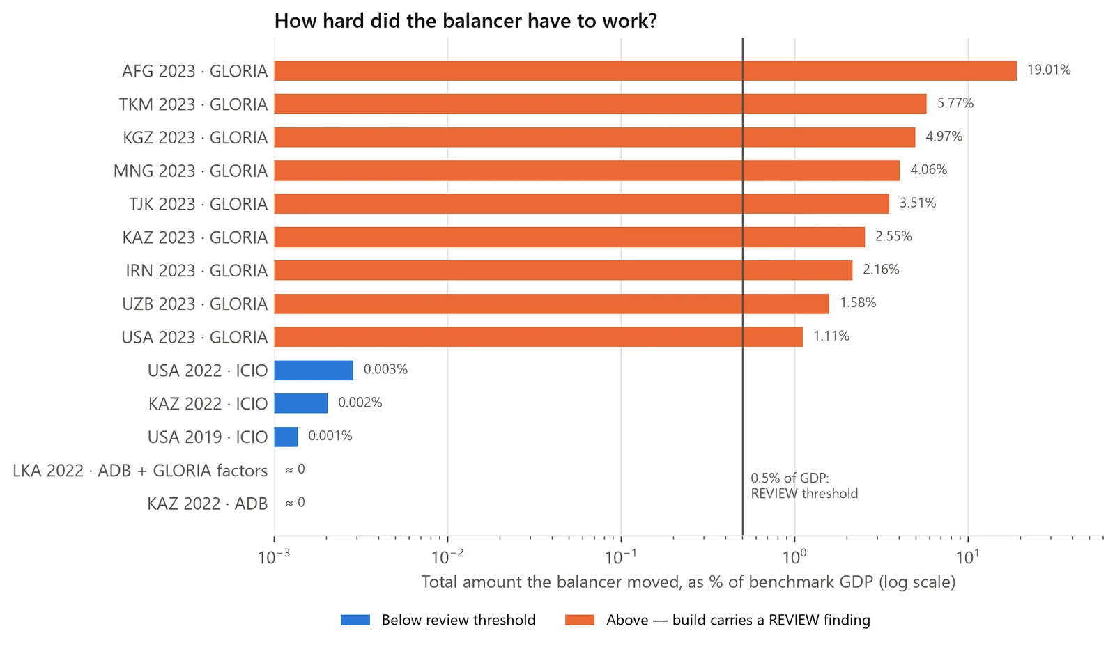 Bar chart on a log scale of the total amount the balancer moved in each of 14 builds, as a percent of benchmark GDP. The nine GLORIA builds sit above the 0.5% review threshold, from 1.11% for the United States 2023 to 19.01% for Afghanistan 2023. The three OECD ICIO builds moved 0.001% to 0.003%, and the two ADB builds about zero.