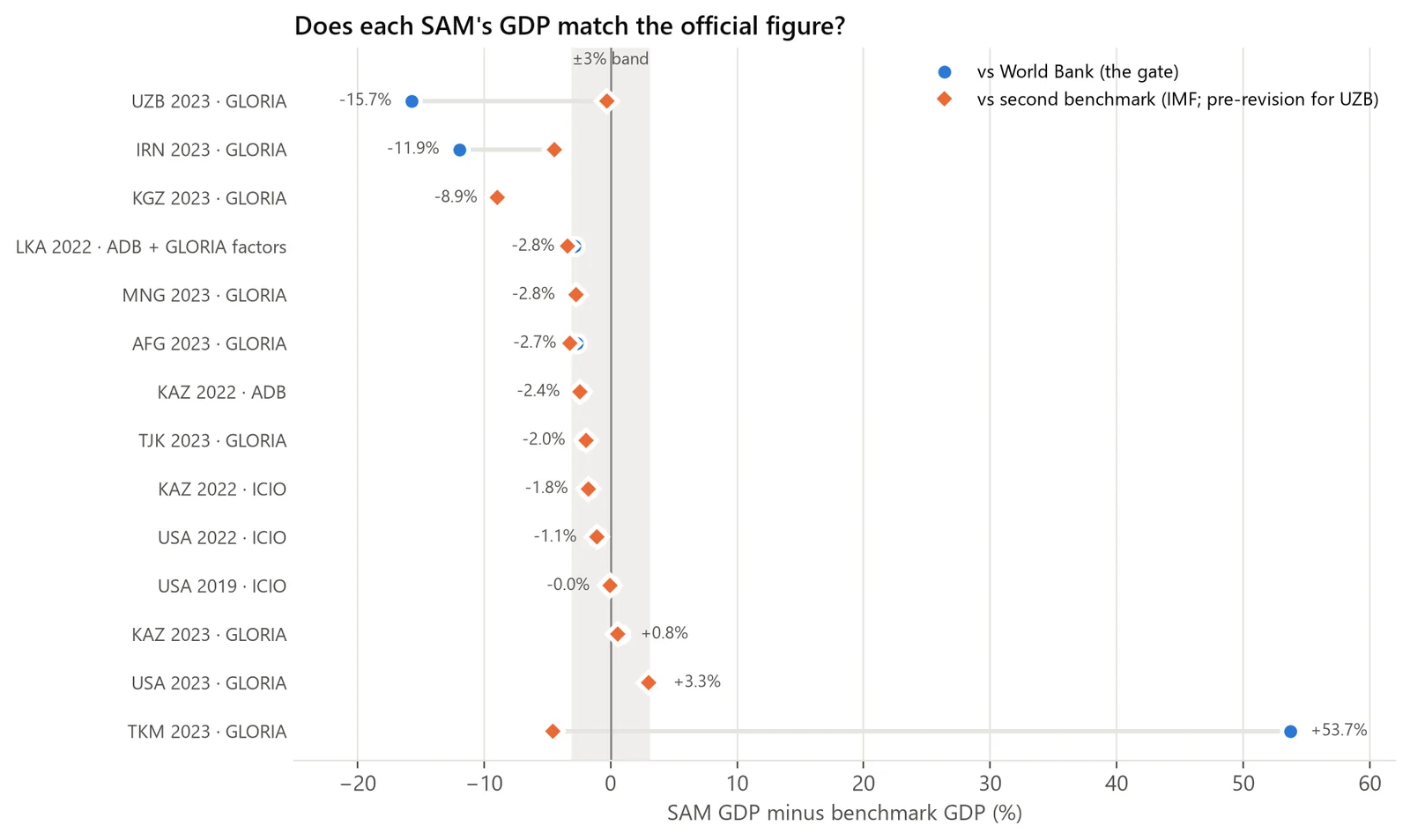 Dot plot of SAM GDP minus benchmark GDP, in percent, for 14 builds, against the World Bank and a second benchmark, with a shaded band of plus or minus 3%. Most builds sit inside the band. Against the World Bank, Uzbekistan, Iran, Kyrgyzstan and Turkmenistan sit well outside it, and the United States 2023 GLORIA build sits just outside at +3.3%.
