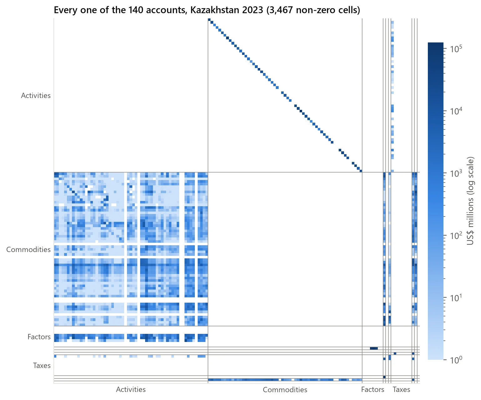 Heatmap of the full 140 by 140 SAM for Kazakhstan 2023 on a log scale, with 3,467 non-zero cells: a diagonal of industries selling their own products and a dense block of industries buying inputs from each other.