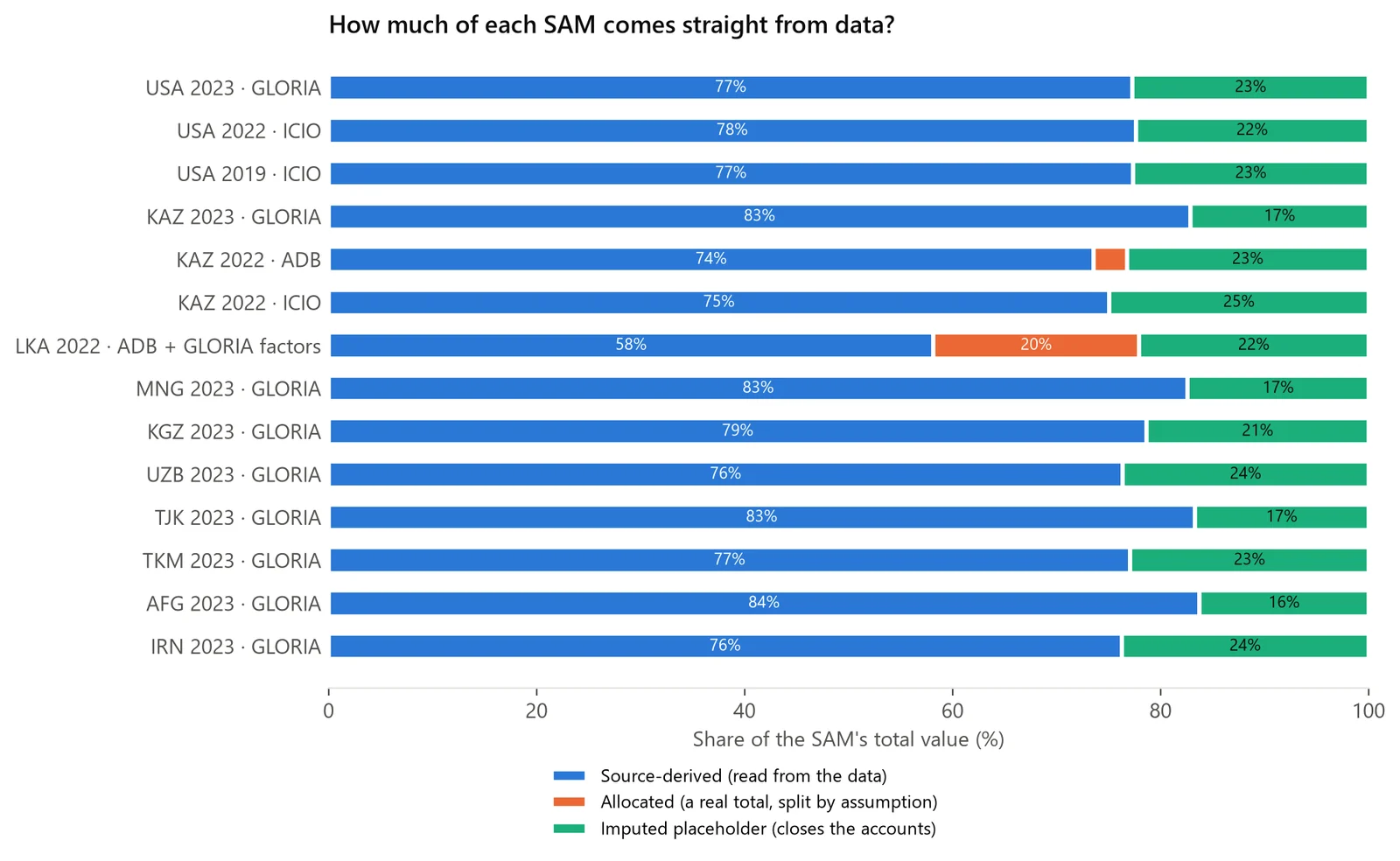Stacked bars showing, for each of the 14 builds, the share of total value that is source-derived, allocated by assumption, or an imputed placeholder. Source-derived shares run from 74% to 84%, except Sri Lanka at 58%.