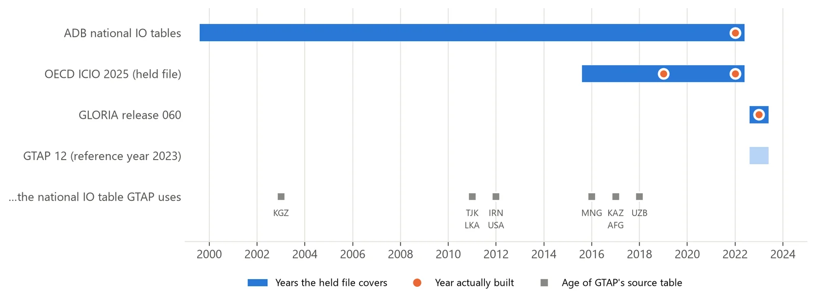 Timeline from 2000 to 2024. ADB national tables cover 2000 to 2022, and a build uses 2022. The OECD ICIO 2025 file covers 2016 to 2022, with builds for 2019 and 2022. GLORIA release 060 covers 2023, which is built. GTAP 12 has reference year 2023, but the national tables beneath it date from 2003 for Kyrgyzstan to 2018 for Uzbekistan.