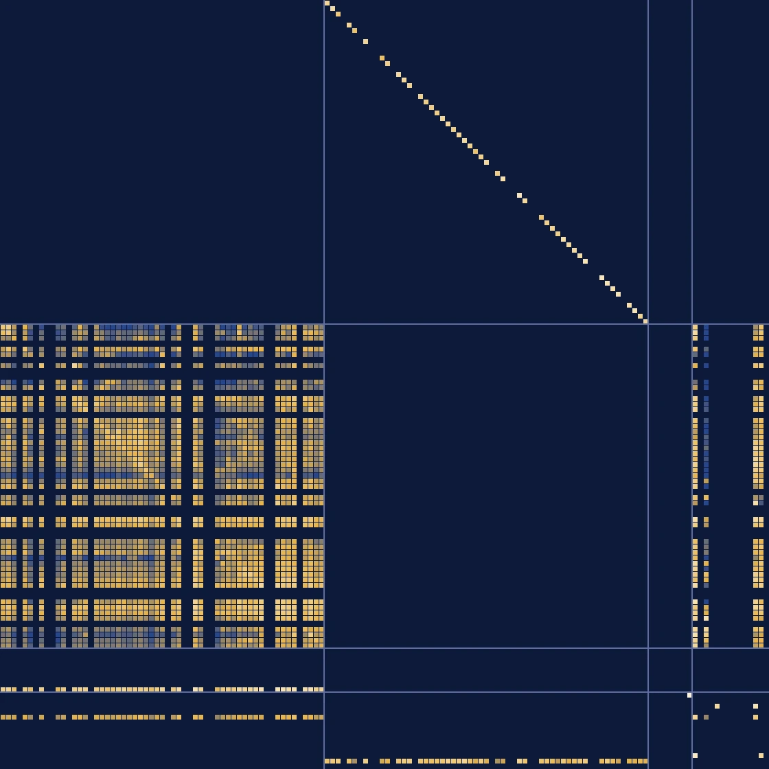 The United States' 2019 Social Accounting Matrix as a grid of 140 by 140 accounts. Bright squares are large payments: a dense block where industries buy from each other, a diagonal line where each industry sells its own product, a row of value added (wages and profit combined in this build), and columns of final spending.
